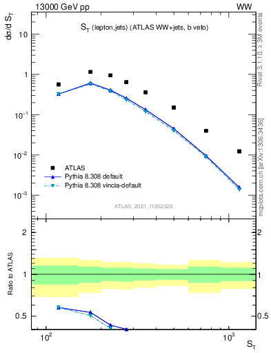 Plot of ljets.st in 13000 GeV pp collisions