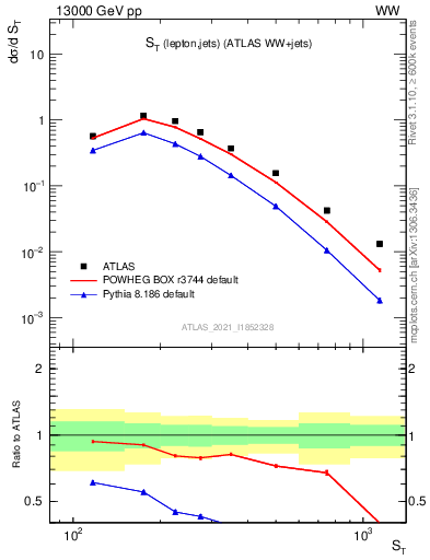 Plot of ljets.st in 13000 GeV pp collisions