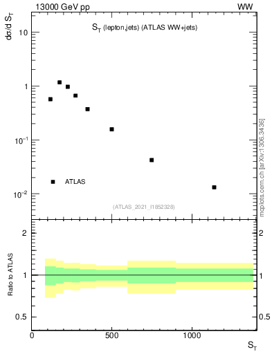 Plot of ljets.st in 13000 GeV pp collisions