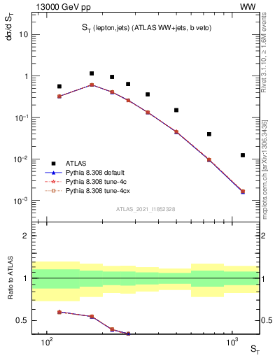 Plot of ljets.st in 13000 GeV pp collisions