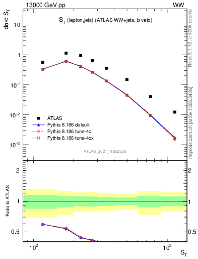 Plot of ljets.st in 13000 GeV pp collisions