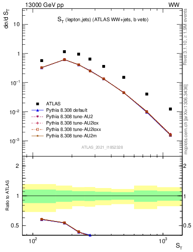 Plot of ljets.st in 13000 GeV pp collisions