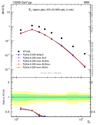 Plot of ljets.st in 13000 GeV pp collisions