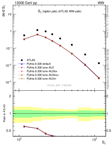 Plot of ljets.st in 13000 GeV pp collisions