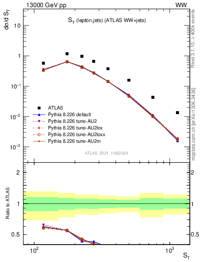 Plot of ljets.st in 13000 GeV pp collisions