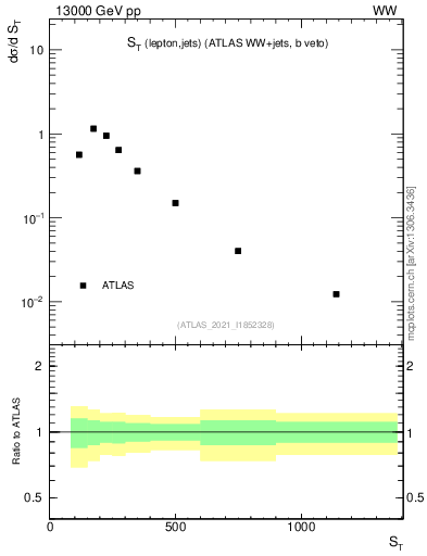 Plot of ljets.st in 13000 GeV pp collisions