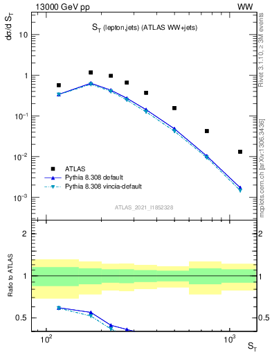 Plot of ljets.st in 13000 GeV pp collisions