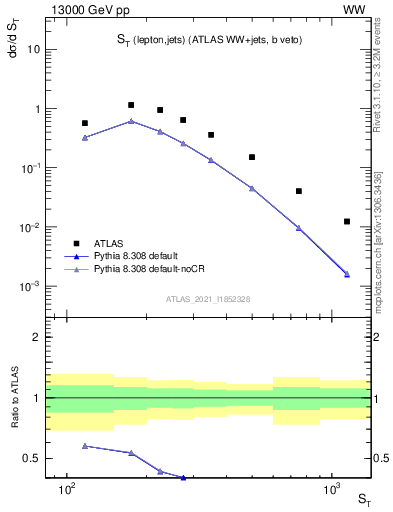 Plot of ljets.st in 13000 GeV pp collisions