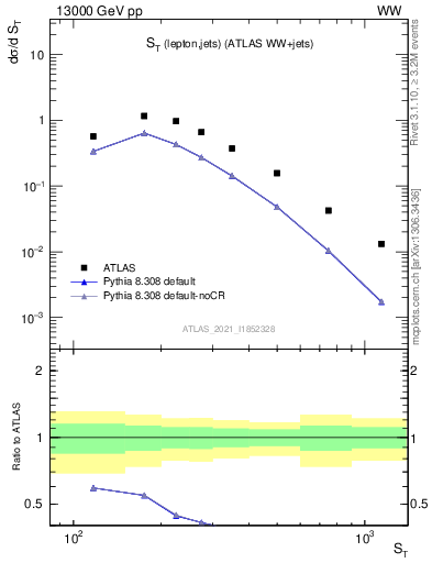 Plot of ljets.st in 13000 GeV pp collisions