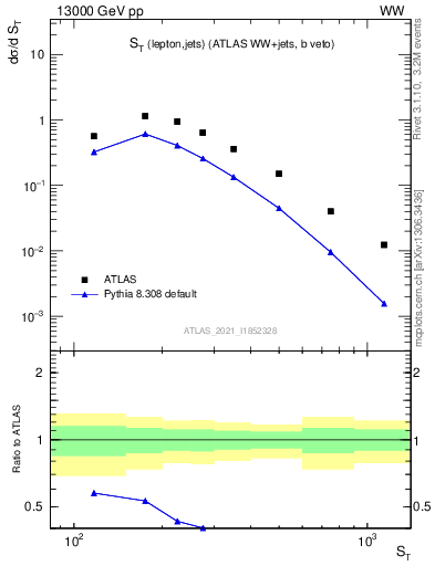 Plot of ljets.st in 13000 GeV pp collisions