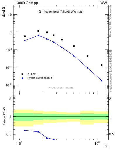 Plot of ljets.st in 13000 GeV pp collisions