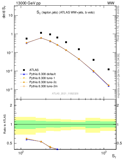 Plot of ljets.st in 13000 GeV pp collisions