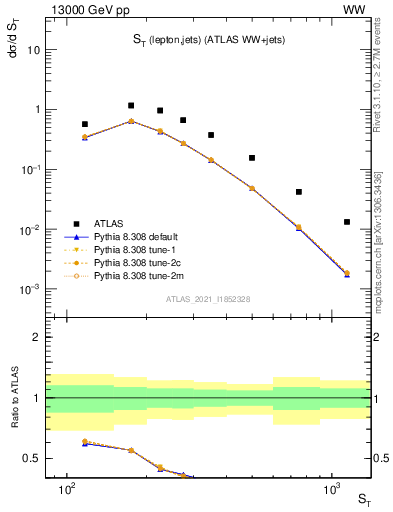 Plot of ljets.st in 13000 GeV pp collisions