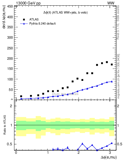 Plot of ll.dphi in 13000 GeV pp collisions