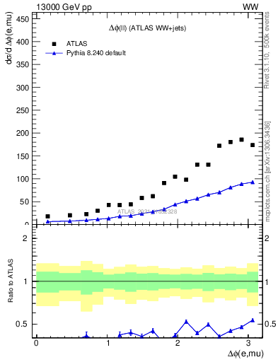 Plot of ll.dphi in 13000 GeV pp collisions