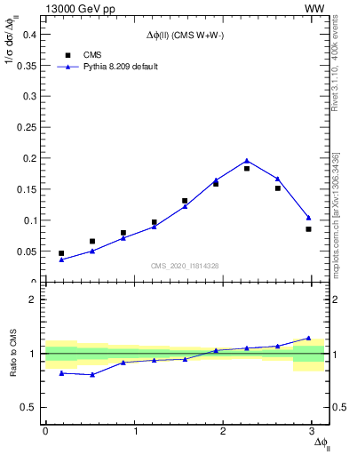 Plot of ll.dphi in 13000 GeV pp collisions