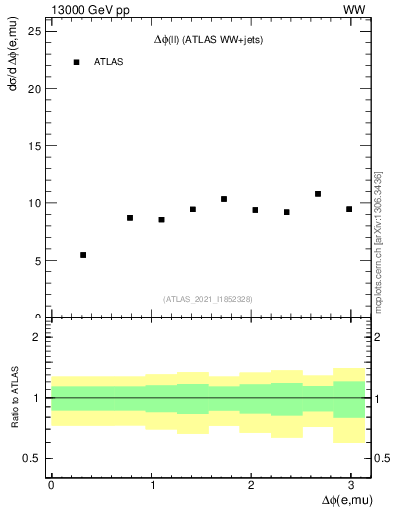 Plot of ll.dphi in 13000 GeV pp collisions