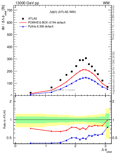 Plot of ll.dphi in 13000 GeV pp collisions