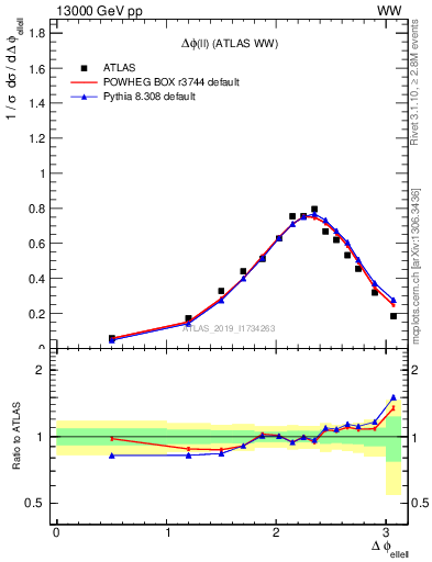 Plot of ll.dphi in 13000 GeV pp collisions