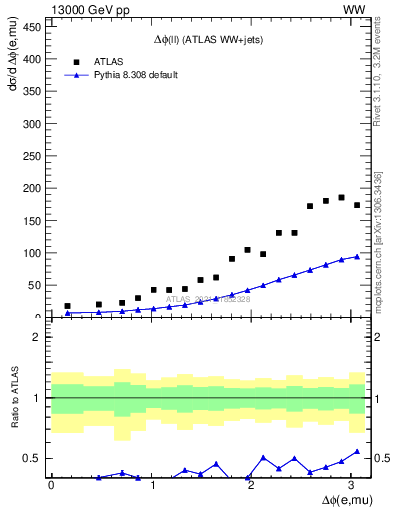 Plot of ll.dphi in 13000 GeV pp collisions