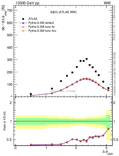 Plot of ll.dphi in 13000 GeV pp collisions