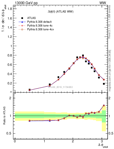 Plot of ll.dphi in 13000 GeV pp collisions