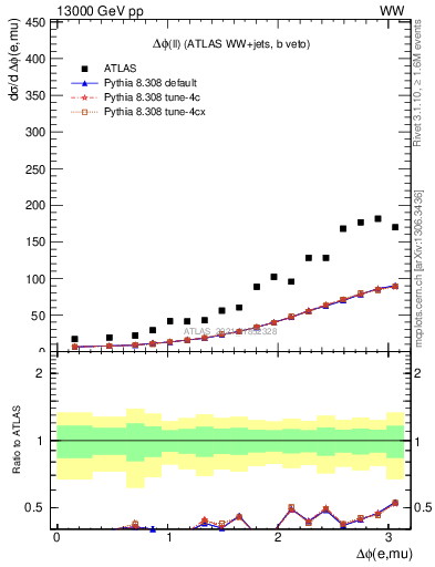 Plot of ll.dphi in 13000 GeV pp collisions