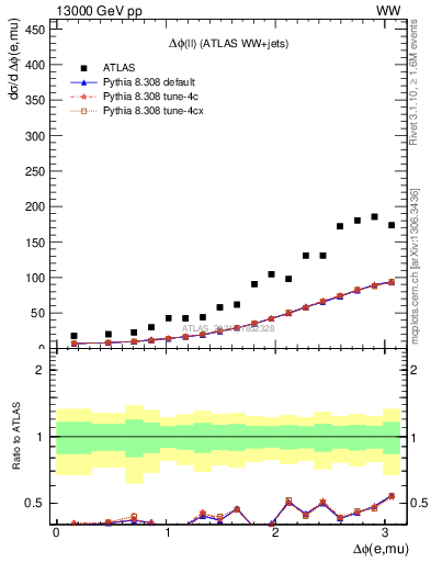 Plot of ll.dphi in 13000 GeV pp collisions