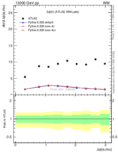 Plot of ll.dphi in 13000 GeV pp collisions