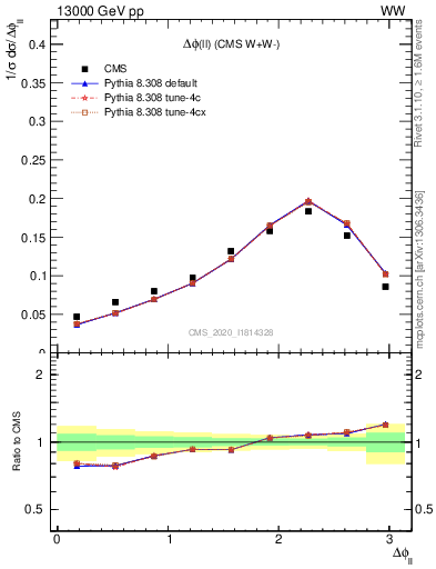 Plot of ll.dphi in 13000 GeV pp collisions