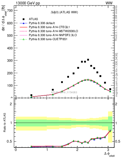 Plot of ll.dphi in 13000 GeV pp collisions