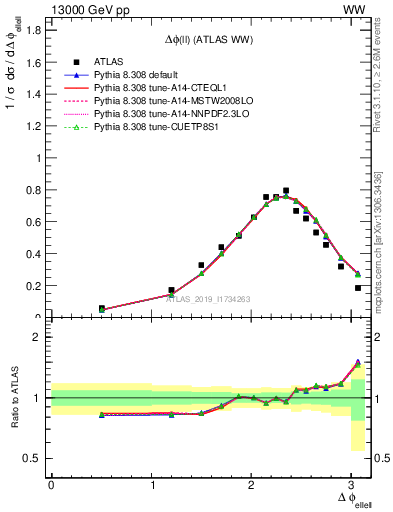 Plot of ll.dphi in 13000 GeV pp collisions