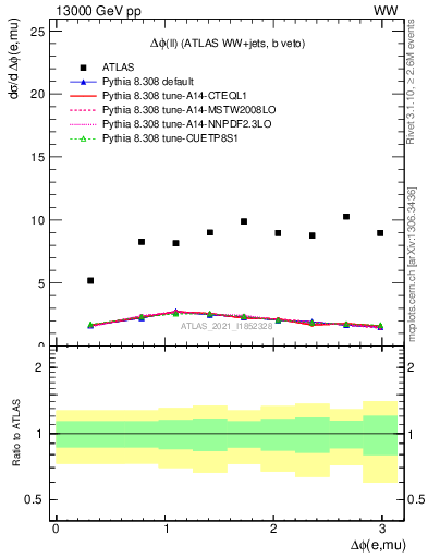 Plot of ll.dphi in 13000 GeV pp collisions