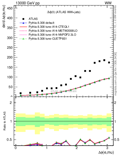 Plot of ll.dphi in 13000 GeV pp collisions