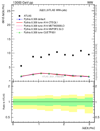 Plot of ll.dphi in 13000 GeV pp collisions