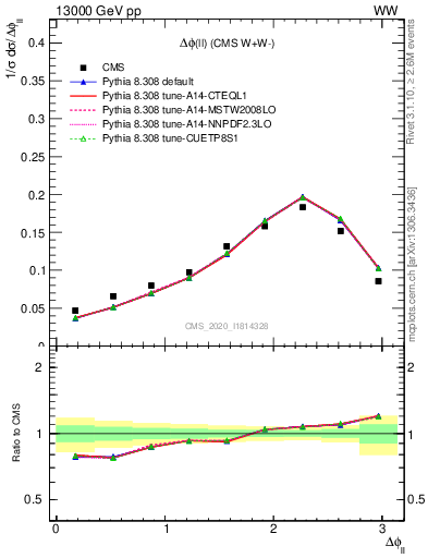 Plot of ll.dphi in 13000 GeV pp collisions