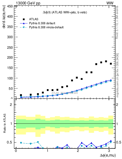 Plot of ll.dphi in 13000 GeV pp collisions