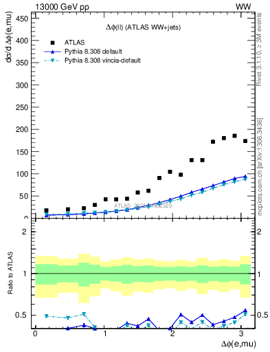 Plot of ll.dphi in 13000 GeV pp collisions