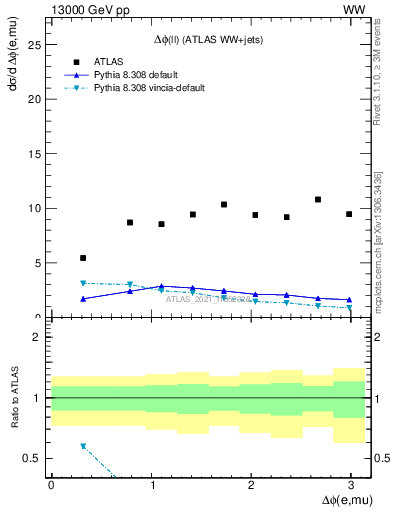 Plot of ll.dphi in 13000 GeV pp collisions