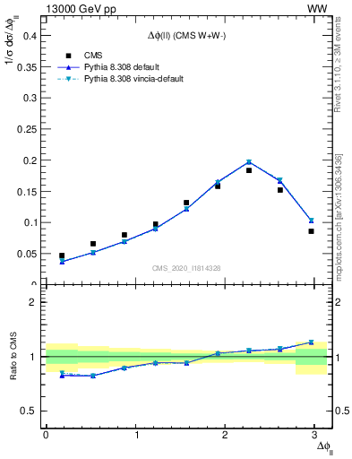 Plot of ll.dphi in 13000 GeV pp collisions