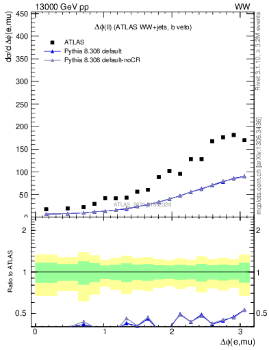 Plot of ll.dphi in 13000 GeV pp collisions