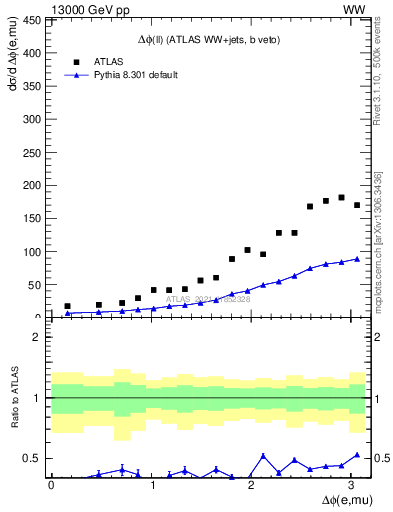 Plot of ll.dphi in 13000 GeV pp collisions