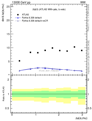 Plot of ll.dphi in 13000 GeV pp collisions