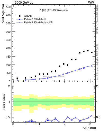 Plot of ll.dphi in 13000 GeV pp collisions