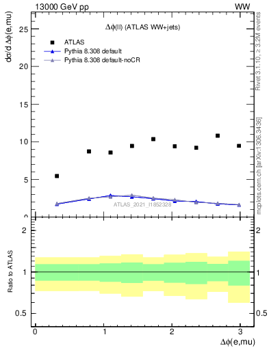 Plot of ll.dphi in 13000 GeV pp collisions