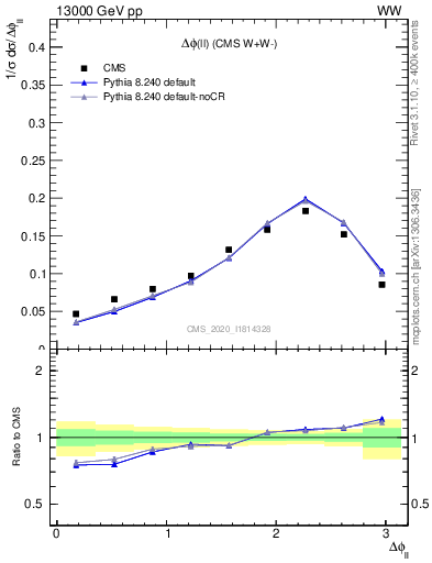 Plot of ll.dphi in 13000 GeV pp collisions