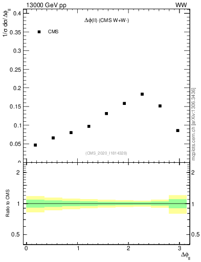 Plot of ll.dphi in 13000 GeV pp collisions