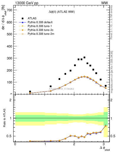 Plot of ll.dphi in 13000 GeV pp collisions