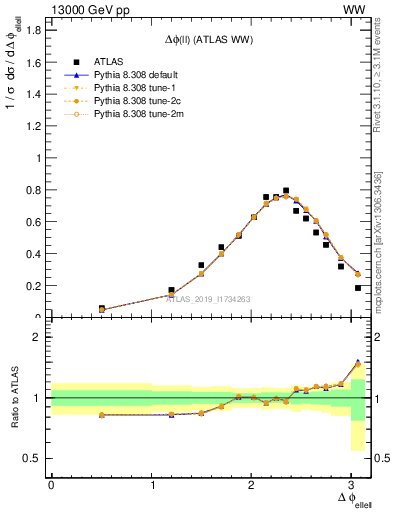 Plot of ll.dphi in 13000 GeV pp collisions