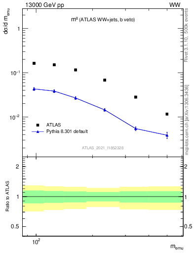 Plot of ll.m in 13000 GeV pp collisions